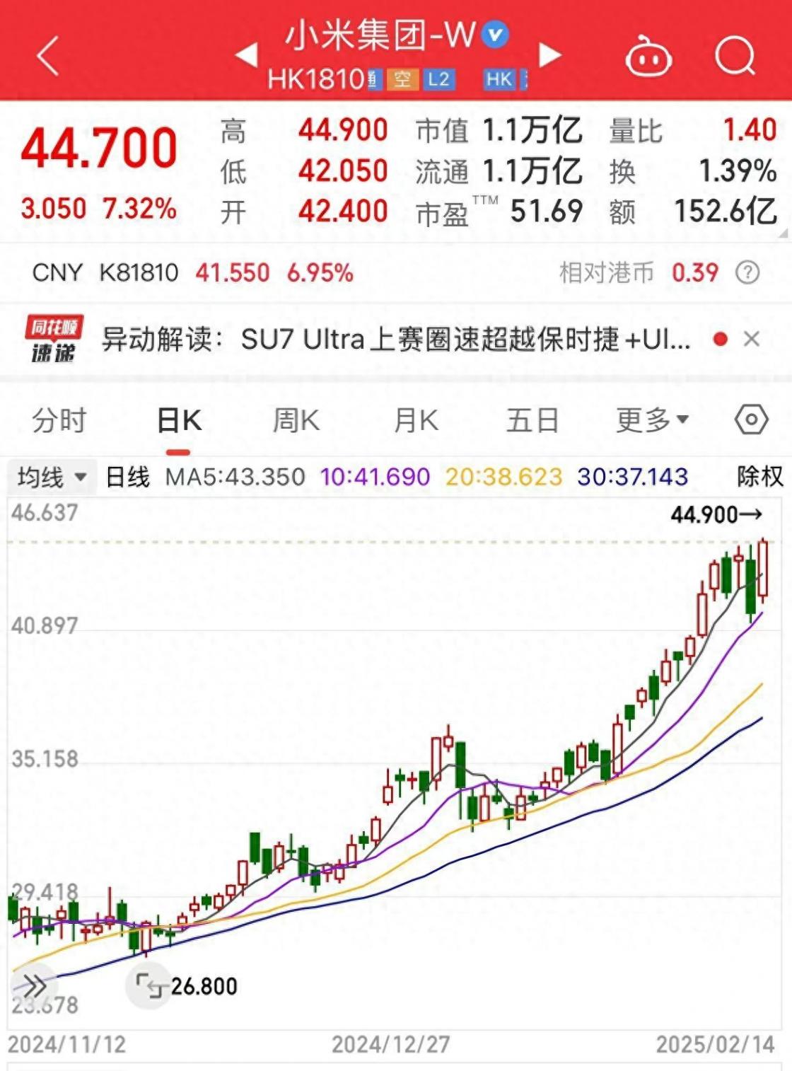 訂單已排到6個月之后!雷軍發聲:小米預計今年將繼續保持30%以上