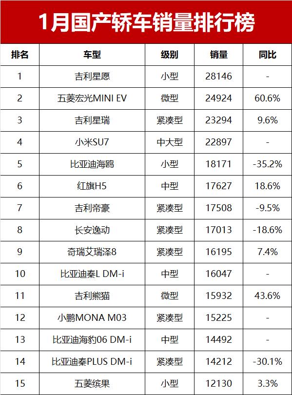 1月國產轎車銷量榜揭秘!秦PLUS DM-i僅第14,吉利星愿成“新王”