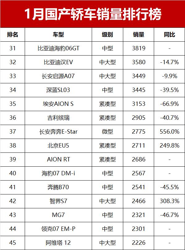 1月國產轎車銷量榜揭秘!秦PLUS DM-i僅第14,吉利星愿成“新王”