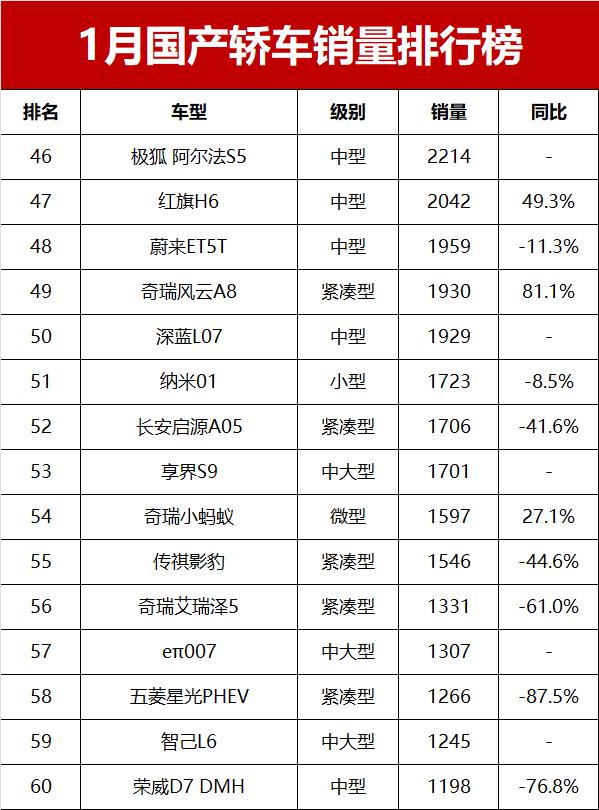 1月國產轎車銷量榜揭秘!秦PLUS DM-i僅第14,吉利星愿成“新王”