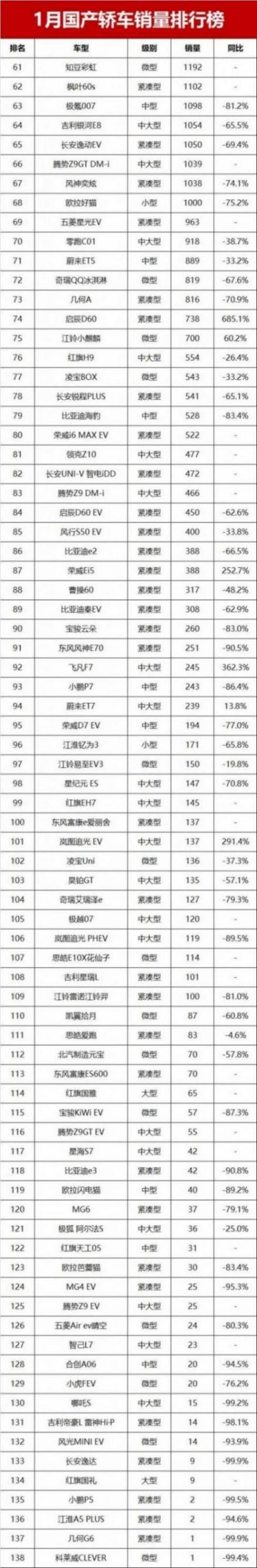 1月國產轎車銷量榜揭秘!秦PLUS DM-i僅第14,吉利星愿成“新王”