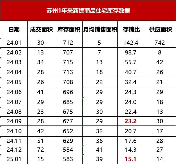 樓市穩(wěn)了!蘇州去化速度至少加快8個(gè)月!