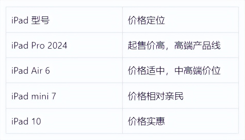 深度剖析!iPad參數對比,哪款才是你的菜?