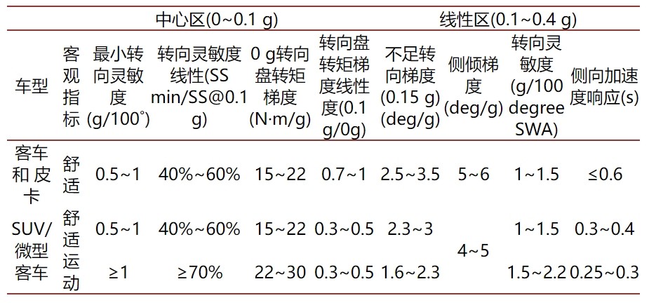 一汽奔騰越影平臺怎么樣?6C充電倍率,操控靈敏度達1.84g/100°
