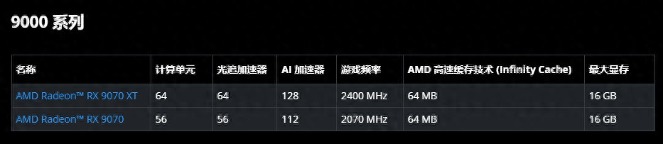 買新不買舊,最便宜的RX 9070獨顯電腦多少錢?到手價8399元