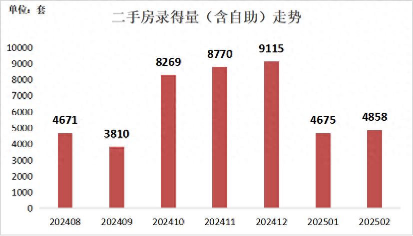 深圳二手房成交量環(huán)比增長3.9%,樓市回暖