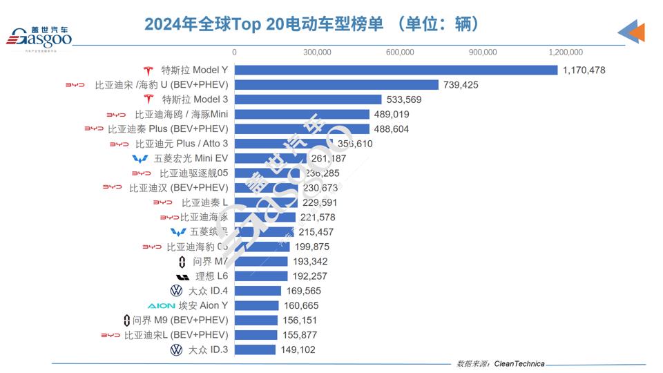 2024年,誰才是全球電動車市場的老大? 2024年,誰才是全球電動車市場的老大?