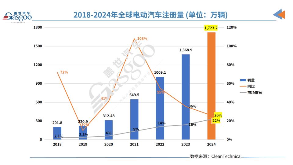 2024年,誰才是全球電動車市場的老大? 2024年,誰才是全球電動車市場的老大?
