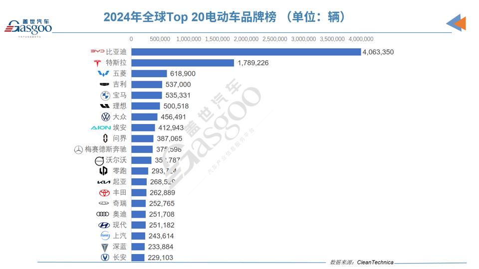 2024年,誰才是全球電動車市場的老大? 2024年,誰才是全球電動車市場的老大?