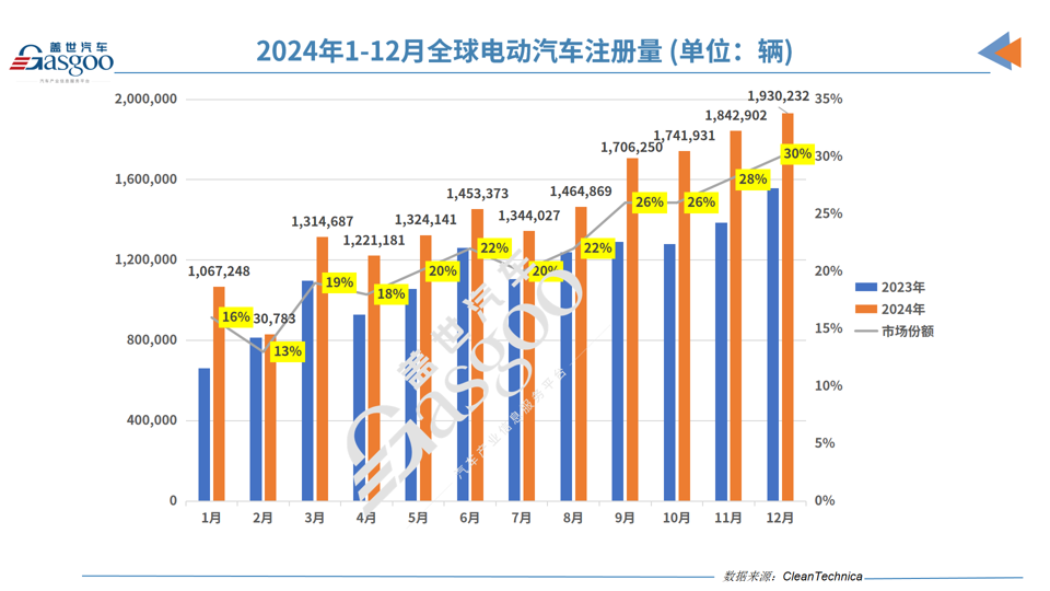 2024年,誰才是全球電動車市場的老大? 2024年,誰才是全球電動車市場的老大?