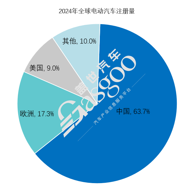 2024年,誰才是全球電動車市場的老大? 2024年,誰才是全球電動車市場的老大?