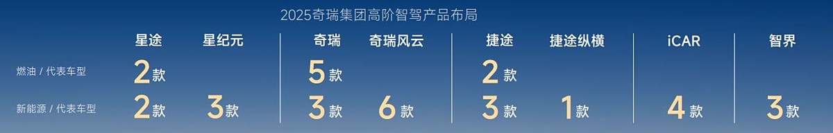 奇瑞公布2025產(chǎn)品規(guī)劃 全新QQ上海車展發(fā)布 全系搭載獵鷹智駕