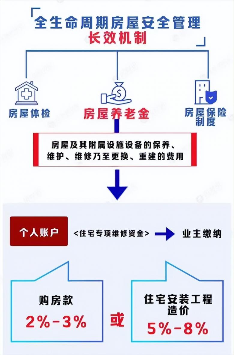 2025住房大變局!房屋養(yǎng)老金來襲,你的房產(chǎn)將受何影響?