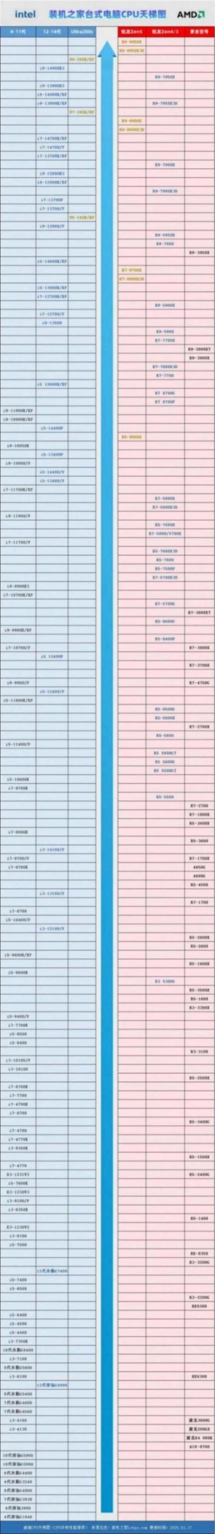 臺(tái)式電腦CPU天梯圖2025年3月新版 桌面CPU性能排名一目了然