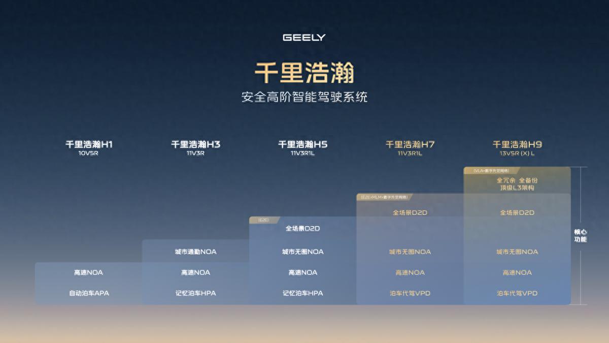 吉利千里浩瀚智駕用5級(jí)冗余把危險(xiǎn)卷出地球,車主直言比我媽還操心