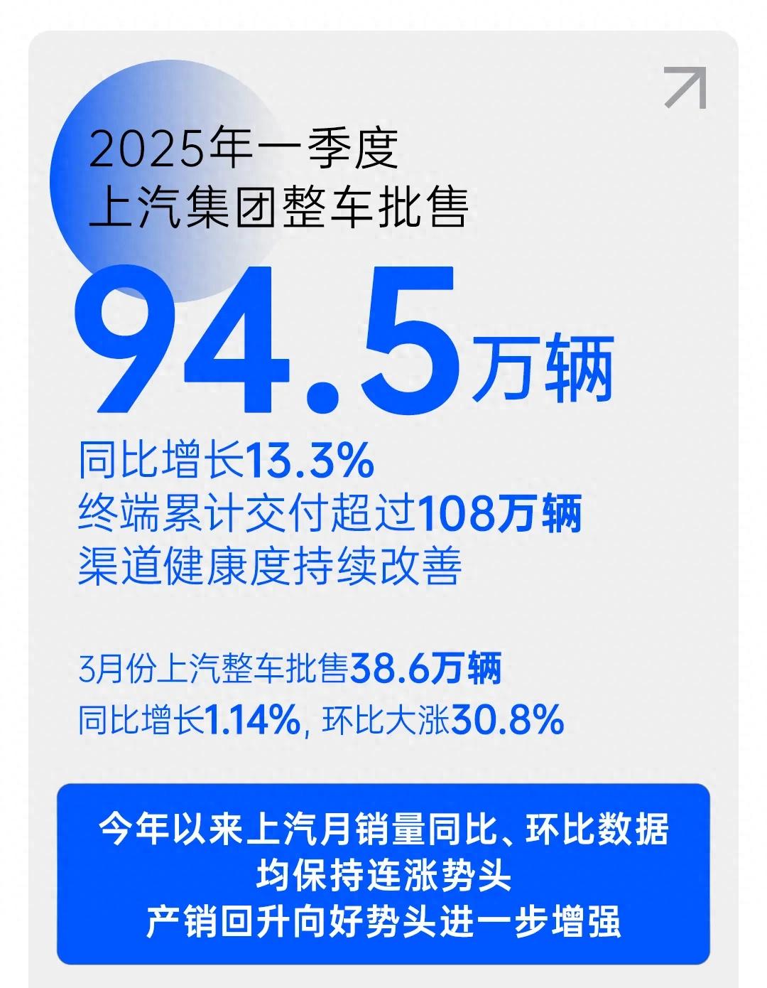 1-3月銷(xiāo)量連漲!上汽“上行之路”背后的三大引擎揭秘