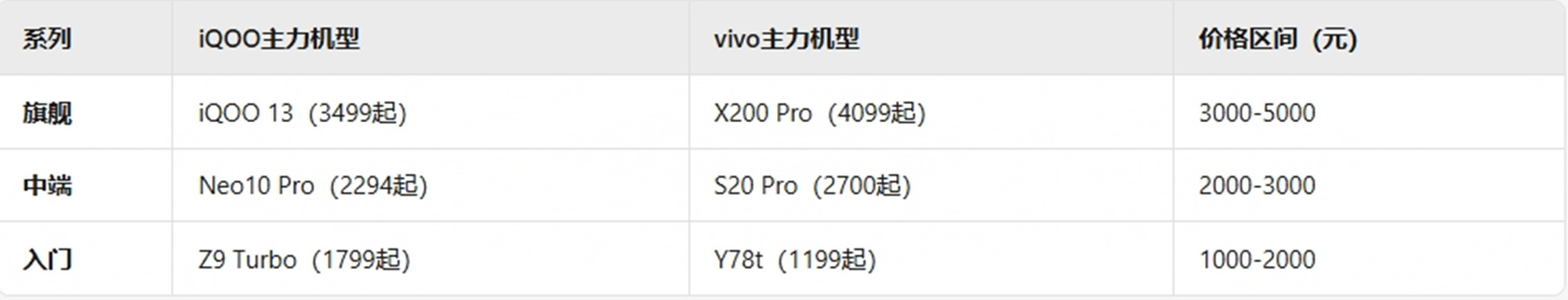 (iQOO)與vivo雙品牌戰略:性能與價格的解析