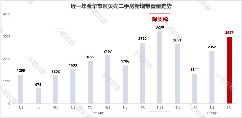 最近金華的二手房,熱鬧的有點(diǎn)過(guò)分