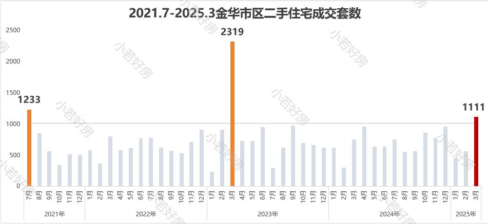 最近金華的二手房,熱鬧的有點(diǎn)過(guò)分