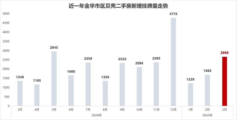 最近金華的二手房,熱鬧的有點(diǎn)過(guò)分