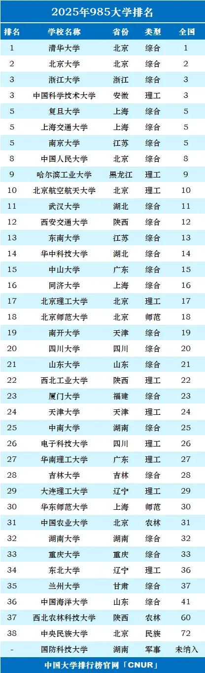 2025年最新CNUR大學排行榜:985、211、雙一流大學排名匯總版!