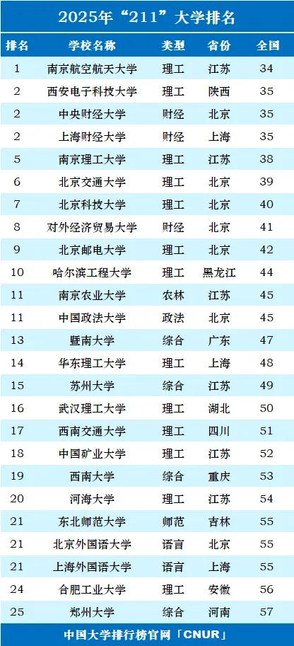 2025年最新CNUR大學排行榜:985、211、雙一流大學排名匯總版!