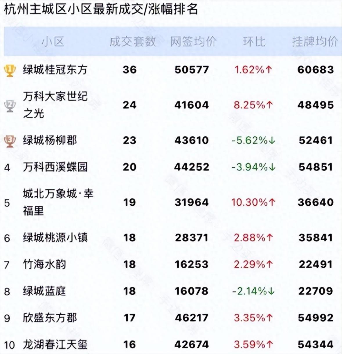未來(lái)科技城的這三年:二手房小區(qū)單價(jià)跌了2.6萬(wàn)+