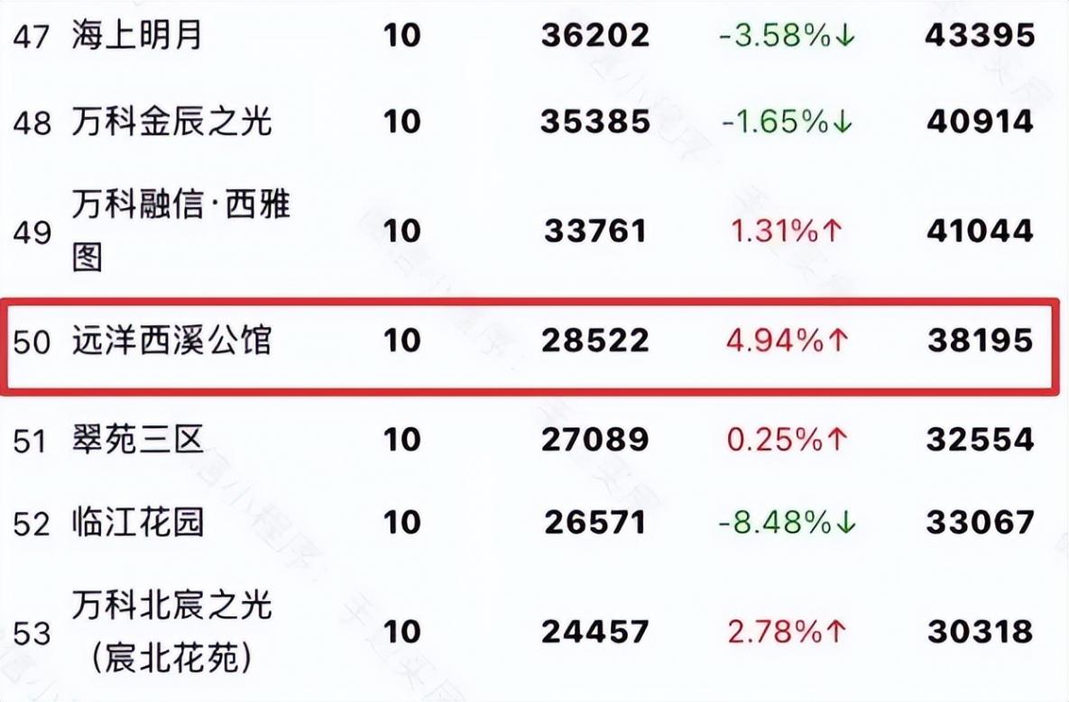 未來(lái)科技城的這三年:二手房小區(qū)單價(jià)跌了2.6萬(wàn)+