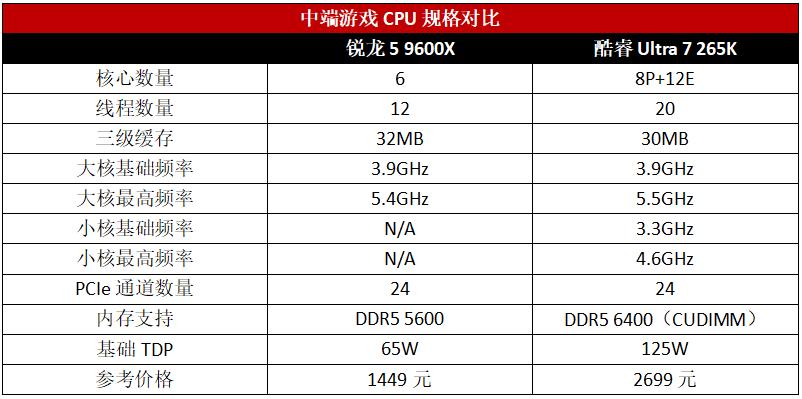 無解,高性價比玩游戲還是只有選銳龍5 9600X
