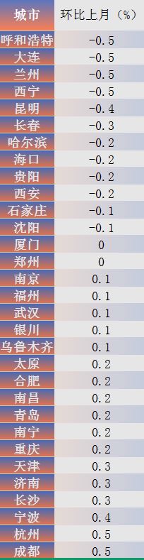 小陽春后房價怎么走?上海北京杭州成都表現不錯