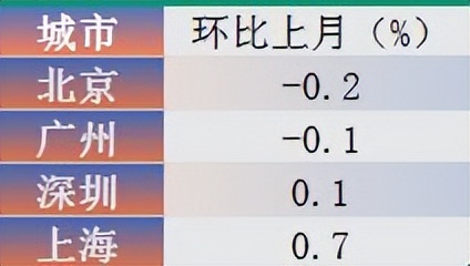 小陽春后房價怎么走?上海北京杭州成都表現不錯