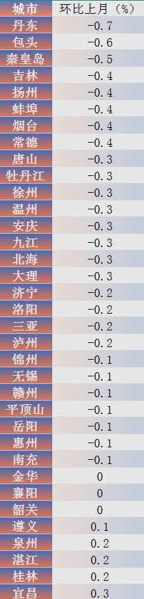 小陽春后房價怎么走?上海北京杭州成都表現不錯
