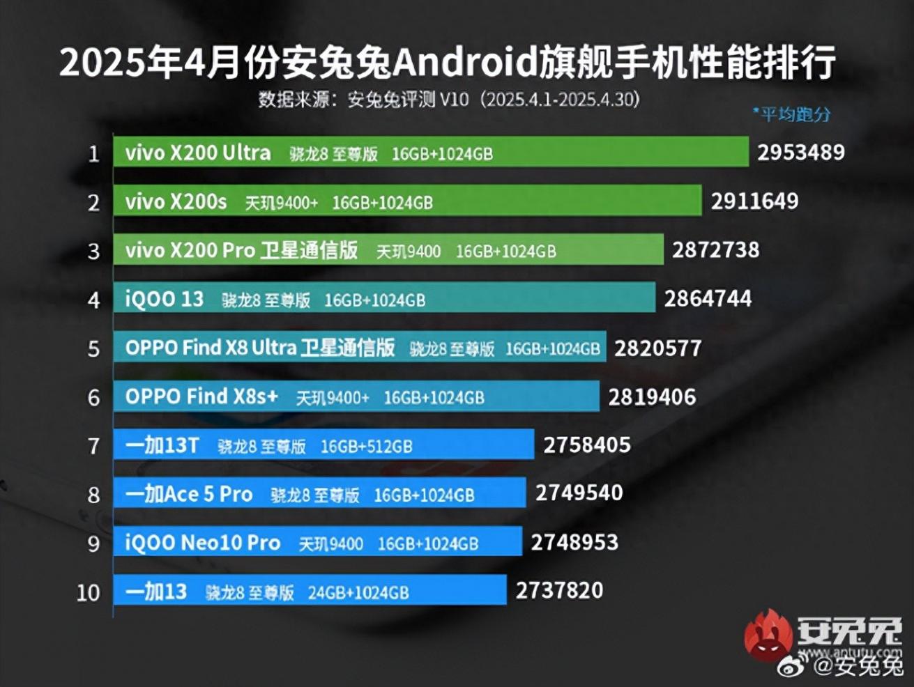 旗艦手機性能榜,vivo X200 Ultra第一,vivoOPPO霸榜,小米落榜