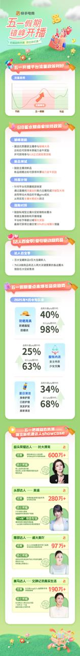 快手電商上線618蓄水期開播助推政策,助力商家達人在五一假期收獲經營增長