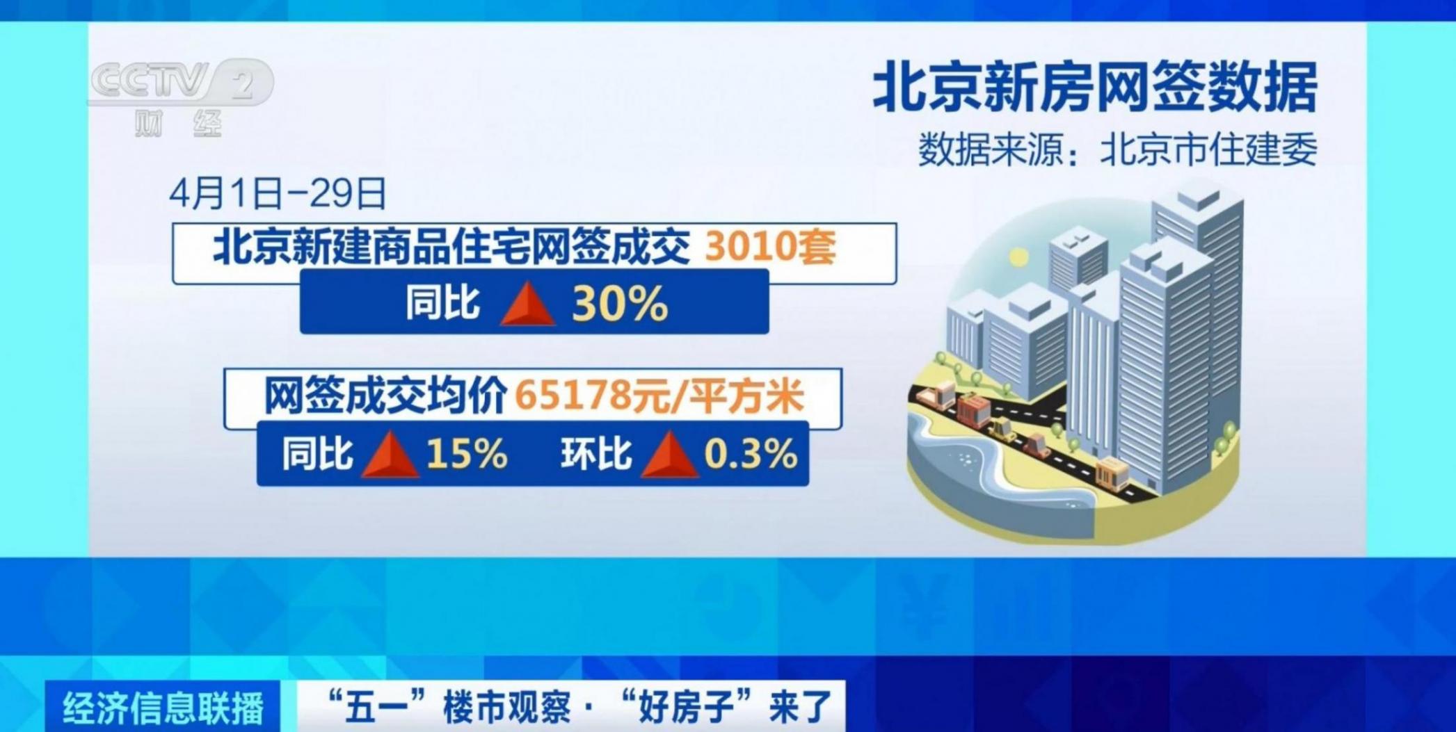 北京“好房子”來了!新國標助力“五一”樓市升溫