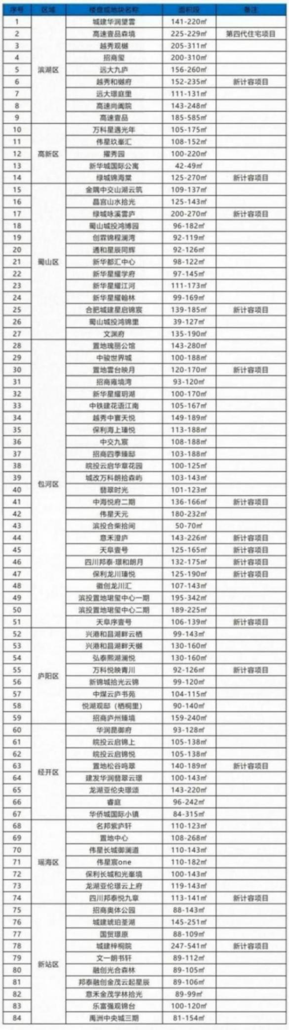 線上云展會+線下實景體驗,合肥看房最全樓盤表