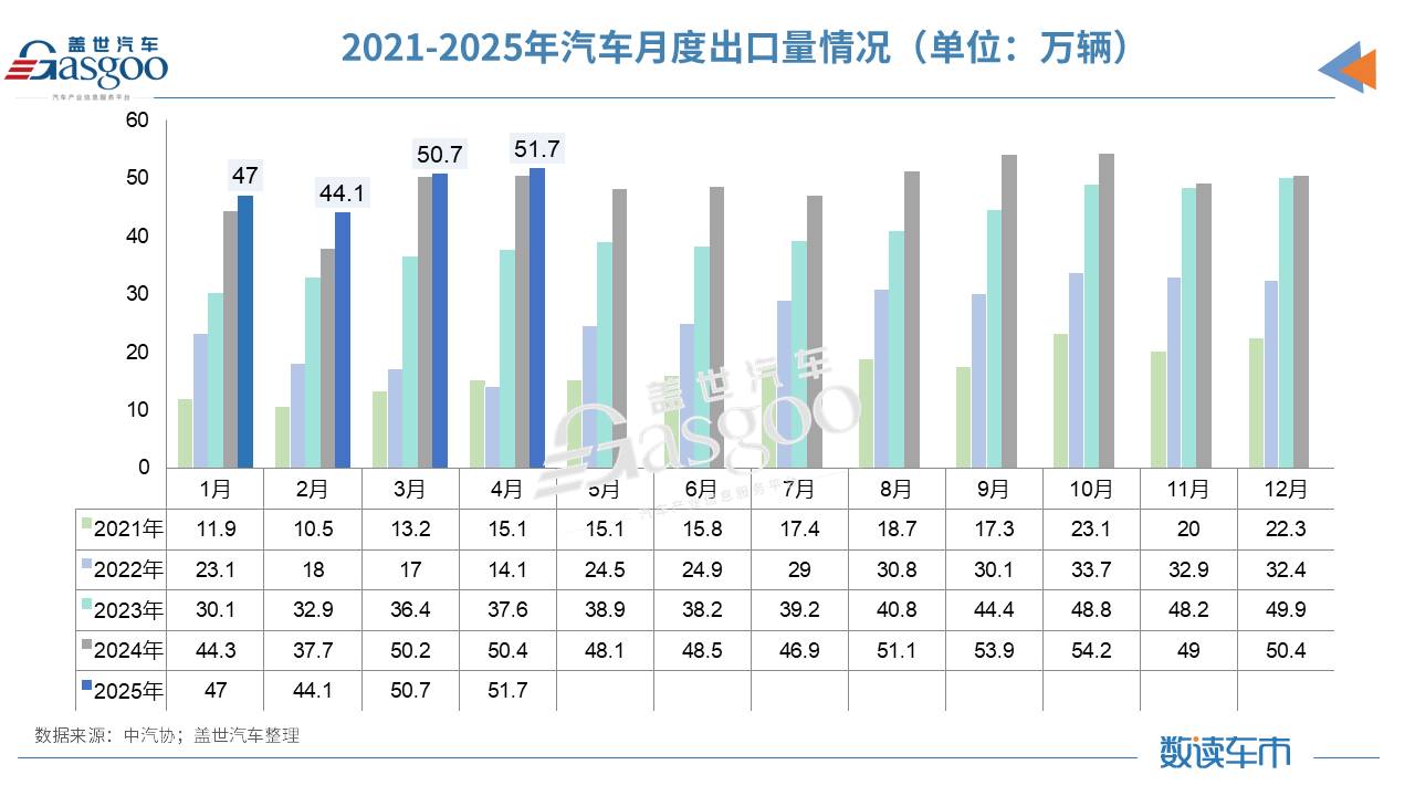 前4個月汽車產銷首破1000萬輛,新能源滲透率逼近50%大關 前4個月汽車產銷首破1000萬輛,新能源滲透率逼近50%大關