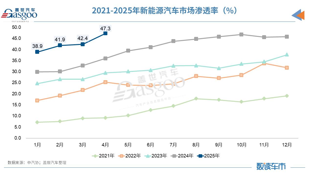 前4個月汽車產銷首破1000萬輛,新能源滲透率逼近50%大關 前4個月汽車產銷首破1000萬輛,新能源滲透率逼近50%大關