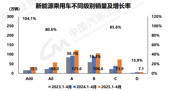 前4個月汽車產銷首破1000萬輛,新能源滲透率逼近50%大關 前4個月汽車產銷首破1000萬輛,新能源滲透率逼近50%大關