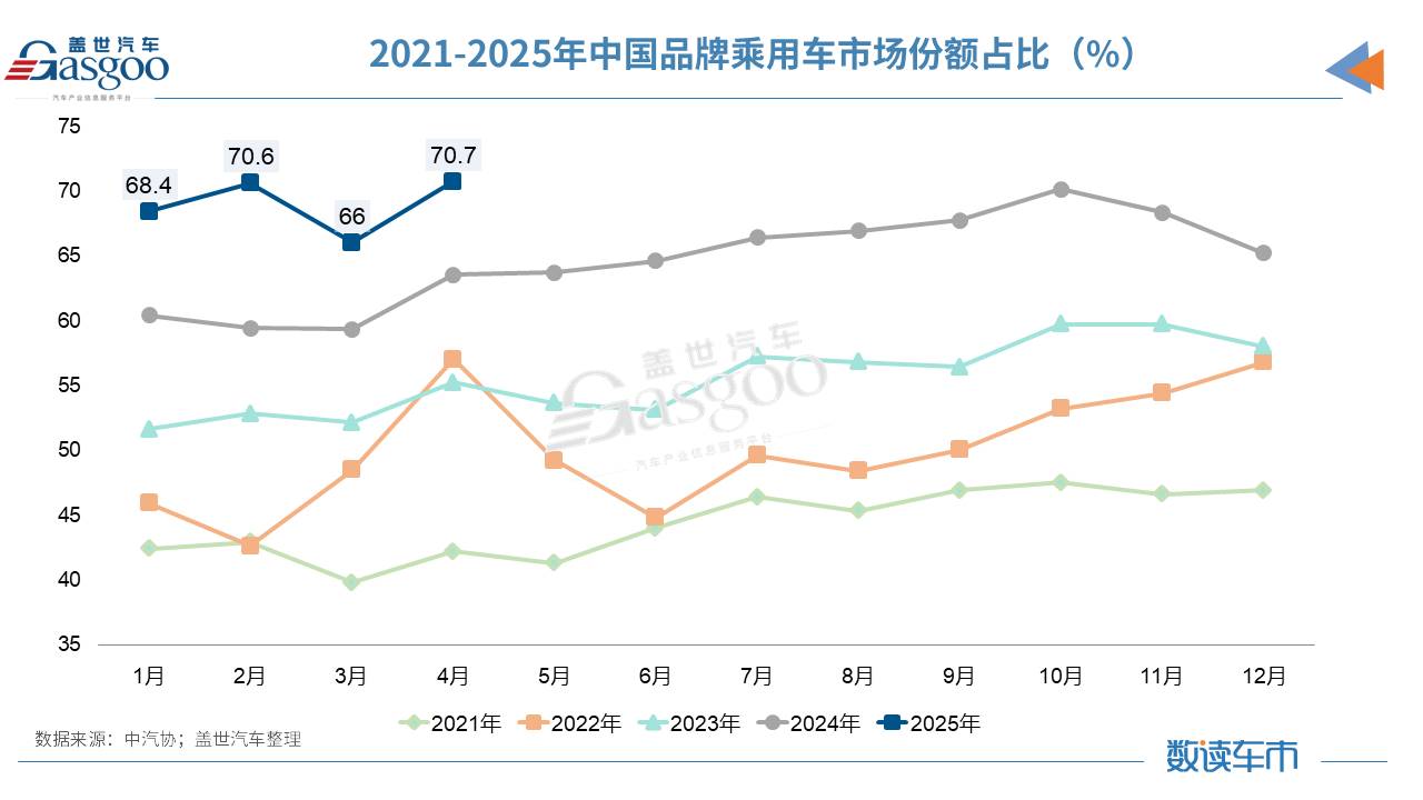 前4個月汽車產銷首破1000萬輛,新能源滲透率逼近50%大關 前4個月汽車產銷首破1000萬輛,新能源滲透率逼近50%大關