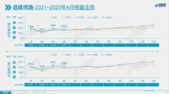4月乘用車市場零售175.5萬輛,自主品牌狂攬65.5%份額 4月乘用車市場零售175.5萬輛,自主品牌狂攬65.5%份額