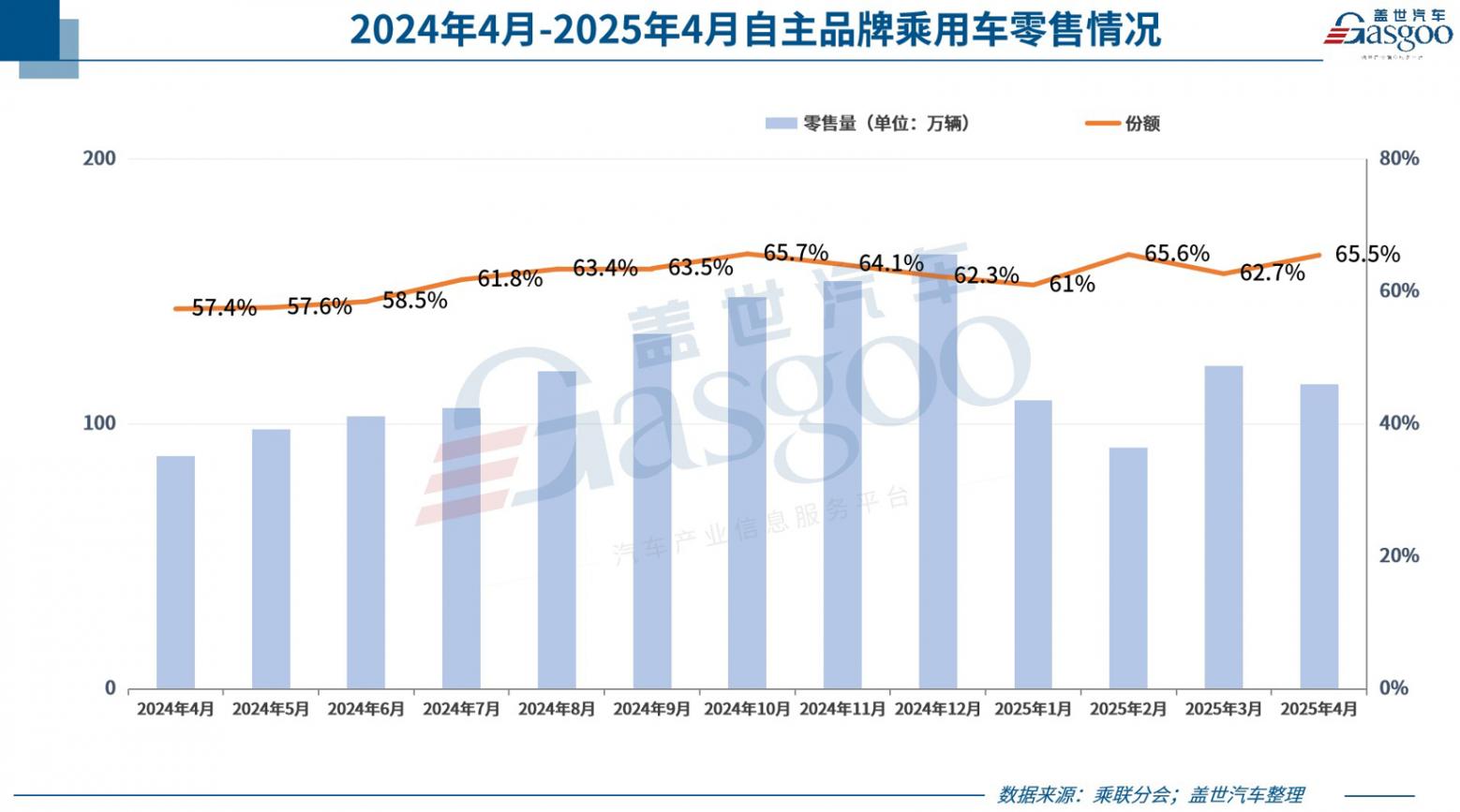 4月乘用車市場零售175.5萬輛,自主品牌狂攬65.5%份額 4月乘用車市場零售175.5萬輛,自主品牌狂攬65.5%份額