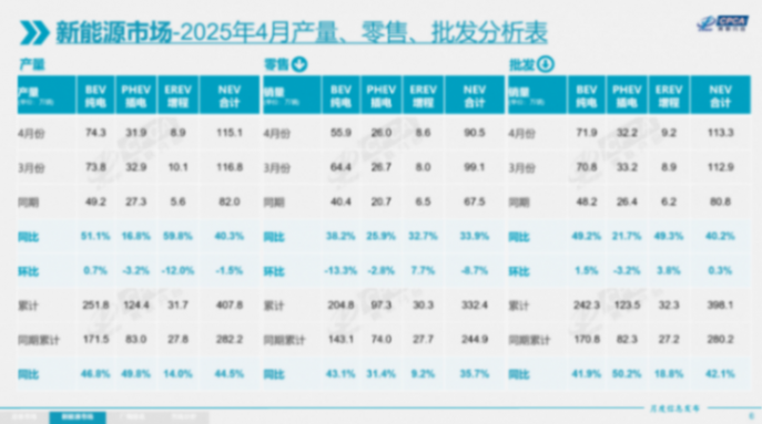 4月乘用車市場零售175.5萬輛,自主品牌狂攬65.5%份額 4月乘用車市場零售175.5萬輛,自主品牌狂攬65.5%份額