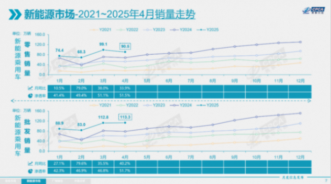 4月乘用車市場零售175.5萬輛,自主品牌狂攬65.5%份額 4月乘用車市場零售175.5萬輛,自主品牌狂攬65.5%份額